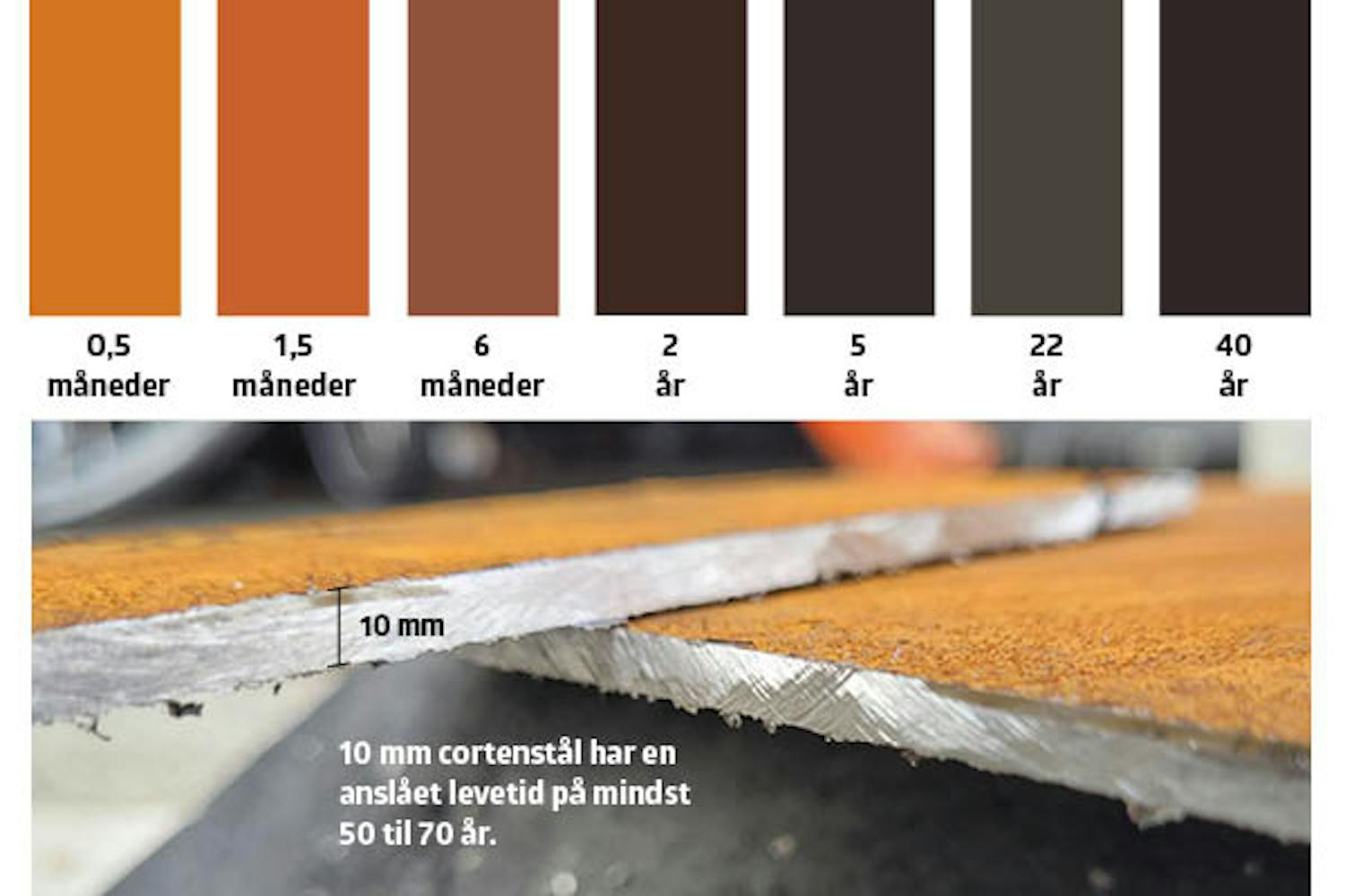 Cortenstål rost Hur snabbt rostar cortenstål?